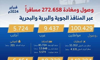المنافذ الجوية والبرية والبحرية لبلادنا تسجل أكثر من ربع مليون مسافراً خلال فبراير المنصرم