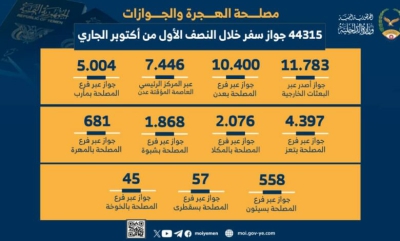مصلحة الهجرة والجوازات تصدر 44315 جواز سفر خلال النصف الأول من أكتوبر الجاري