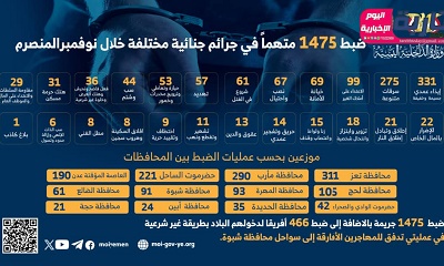 ضبط 1475 متهماً في جرائم جنائية مختلفة خلال نوفمبر المنصرم