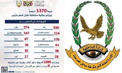 ضبط 1370 متهما بجرائم جنائية مختلفة خلال شهر مارس