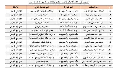 مكتب وزارة التربية والتعليم بساحل حضرموت يصدر إعلاناً رسمياً بشأن مستجدات معالجة حالات الازدواج الوظيفي