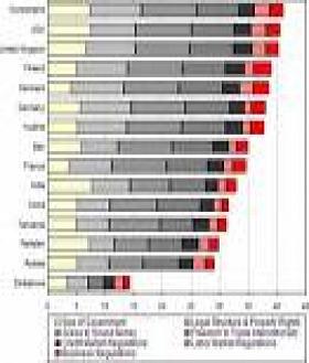 Yemen comes 103 out of 179 countries in 2009 Economic Freedom Index, al-Arhabi says 